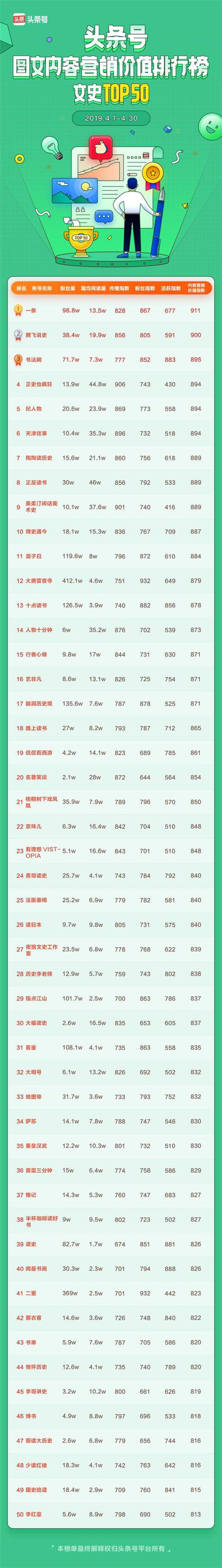 頭條號發(fā)布商業(yè)價值榜單，作者可以通過廣告變現(xiàn)