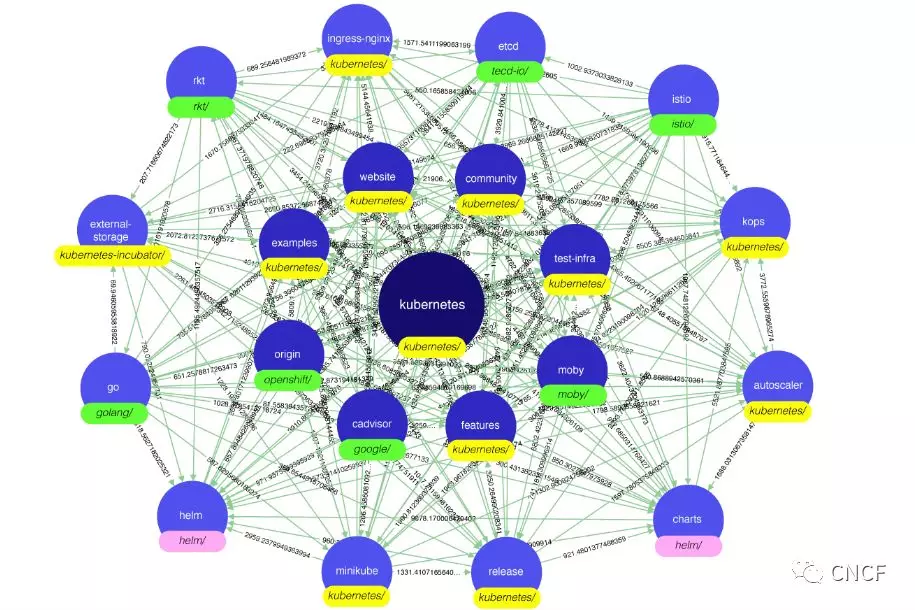 KubeCon + CloudNativeCon帶你深入Kubernetes: 從可觀察性、性能、安全身份策略、機(jī)器學(xué)習(xí)數(shù)據(jù)入手