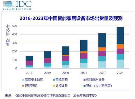 全球智能家居市場(chǎng)將同比增長(zhǎng)27%，家庭安全占據(jù)主導(dǎo)