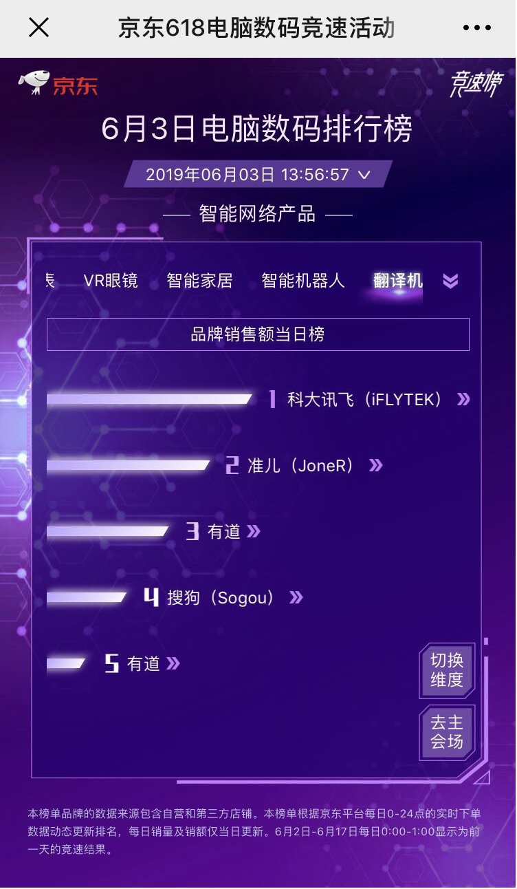 京東618第三日實時榜單揭曉 科大訊飛多品類成績領(lǐng)先