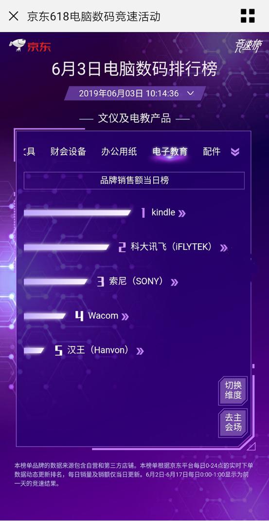 京東618第三日實時榜單揭曉 科大訊飛多品類成績領(lǐng)先