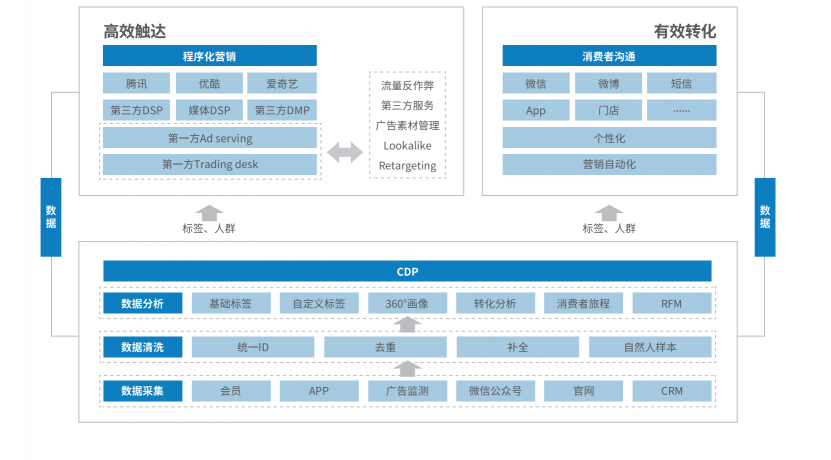 悠易互通聯(lián)合知萌咨詢發(fā)布《融數(shù)據(jù)營銷應用趨勢報告》