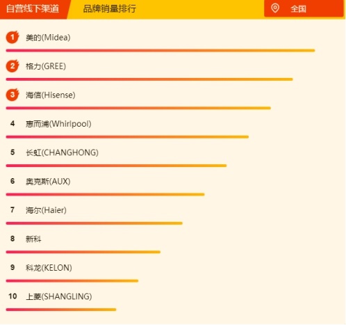蘇寧空調(diào)悟空榜：奧克斯完全逆襲，三匹美的不足5K！