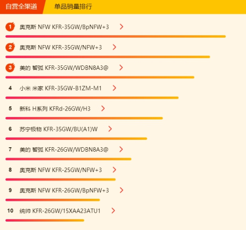 蘇寧空調(diào)悟空榜：奧克斯完全逆襲，三匹美的不足5K！