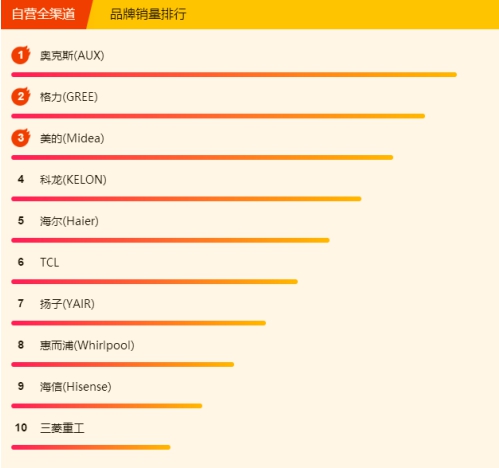 蘇寧空調(diào)悟空榜：奧克斯完全逆襲，三匹美的不足5K！