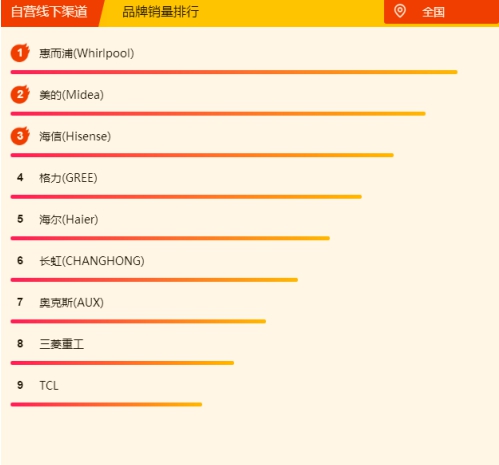 蘇寧空調(diào)悟空榜：奧克斯完全逆襲，三匹美的不足5K！