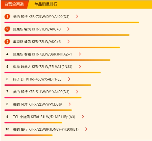 蘇寧空調(diào)悟空榜：奧克斯完全逆襲，三匹美的不足5K！
