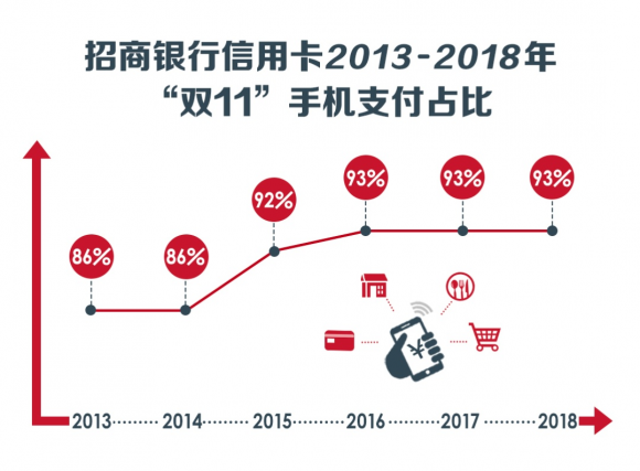 手機支付就綁招行信用卡，瓜分6億積分