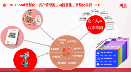 用友NC Cloud資產(chǎn)管理，由全生命周期管理向數(shù)字化變革