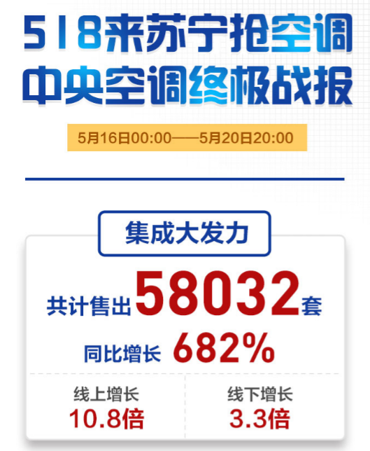 幾家歡喜幾家愁，蘇寧“中央空調(diào)一口價(jià)”就是那個(gè)最強(qiáng)的市場(chǎng)“攪局者”