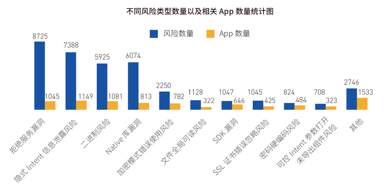 《2018年Android應(yīng)用安全白皮書》重磅發(fā)布：超98%Android應(yīng)用存有安全風(fēng)險(xiǎn)