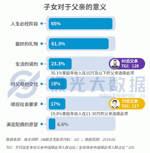極光大數(shù)據(jù)：生兒育女乃必經(jīng)之路，近半數(shù)父親因有了孩子而減少聚會