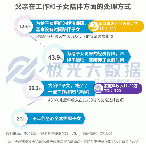 極光大數(shù)據(jù)：生兒育女乃必經(jīng)之路，近半數(shù)父親因有了孩子而減少聚會