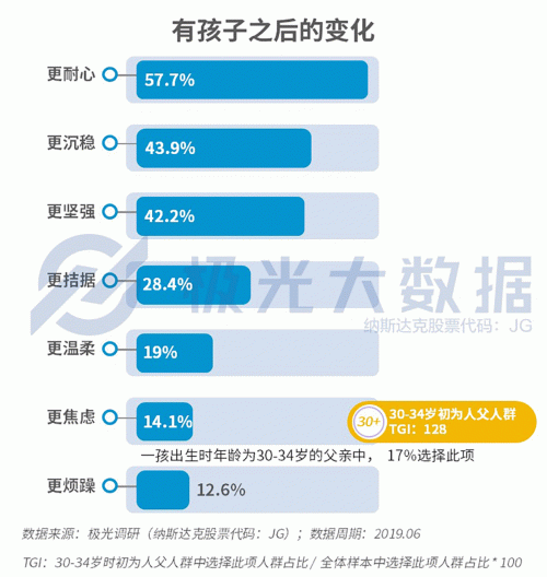 極光大數(shù)據(jù)：生兒育女乃必經(jīng)之路，近半數(shù)父親因有了孩子而減少聚會
