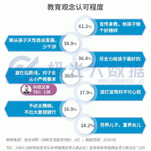 極光大數(shù)據(jù)：生兒育女乃必經(jīng)之路，近半數(shù)父親因有了孩子而減少聚會
