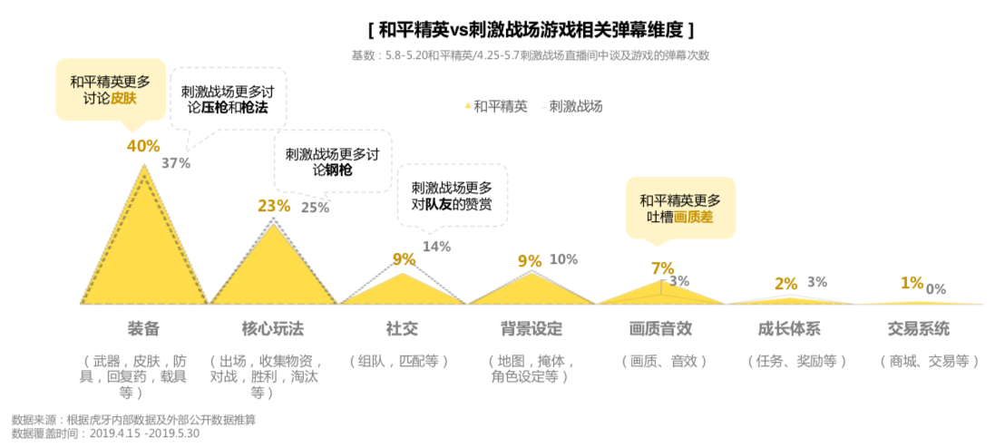虎牙首發(fā)《和平精英直播彈幕報(bào)告》，趣味數(shù)據(jù)全面揭秘