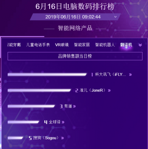 同是翻譯機(jī)功能不相同 618三款熱銷翻譯機(jī)簡測