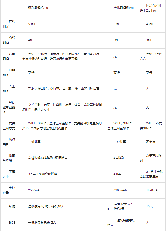 同是翻譯機(jī)功能不相同 618三款熱銷翻譯機(jī)簡測