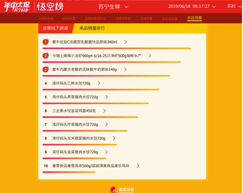 蘇寧618超市銷售榜，吃貨們個(gè)個(gè)都不是吃素的！