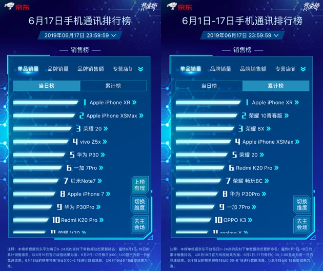 京東618主場霸氣提升Apple中國區(qū)銷量，iPhone包攬單品銷量冠亞軍