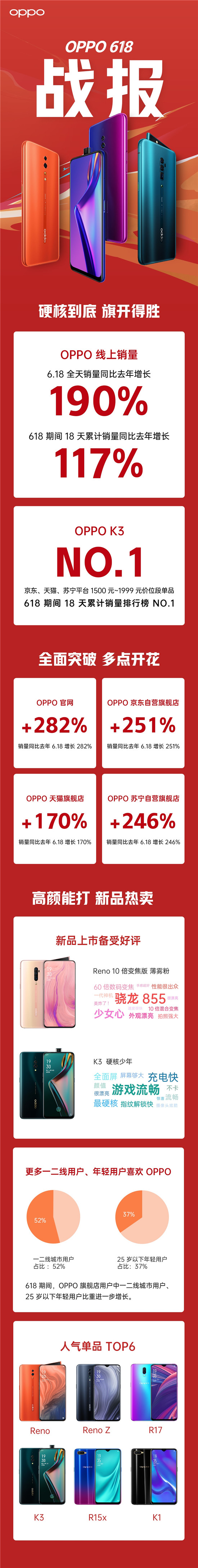 OPPO 618 同比增長190%，OPPO K3功不可沒