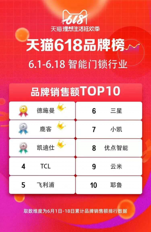 618大促全部官方榜單解讀 智能鎖激戰(zhàn)誰是最大贏家？
