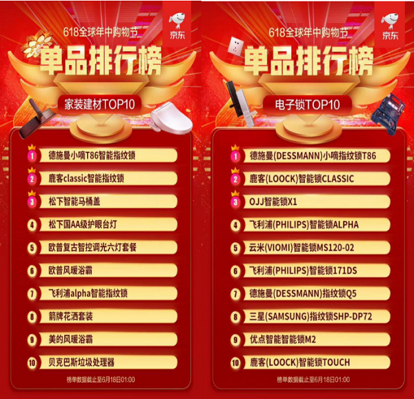 618大促全部官方榜單解讀 智能鎖激戰(zhàn)誰是最大贏家？