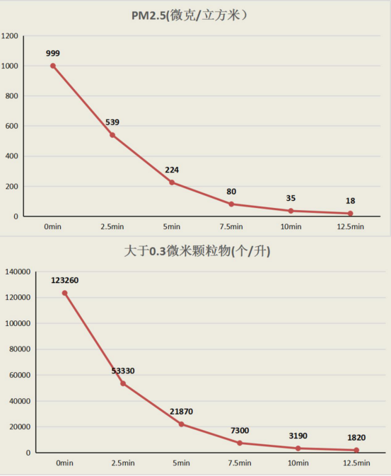 CADR雙1000 IAM空氣凈化器KJ1000F評(píng)測