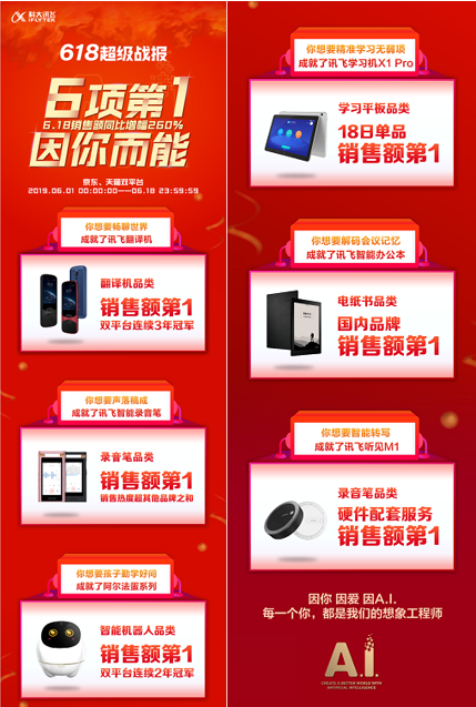 618最終戰(zhàn)報(bào)出爐！科大訊飛智能辦公本國(guó)內(nèi)品牌銷售額第一