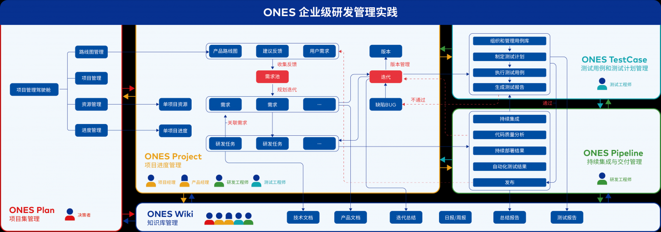 解決大型企業(yè)項目規(guī)劃難題,ONES Plan重磅發(fā)布