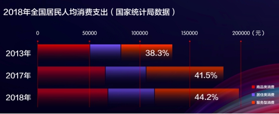 服務(wù)型消費正當(dāng)時：京東618生活服務(wù)類訂單數(shù)量同比增長65%