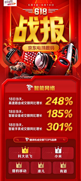 京東官方618戰(zhàn)報：科大訊飛翻譯機最受歡迎