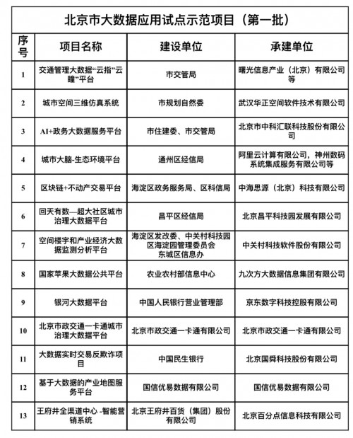 優(yōu)易數(shù)據(jù)“產(chǎn)業(yè)地圖服務平臺”入選北京市（第一批）大數(shù)據(jù)應用試點示范項目