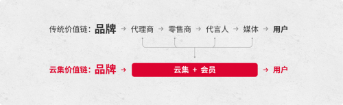 會(huì)員電商生命力如何？云集財(cái)報(bào)展巨大能量
