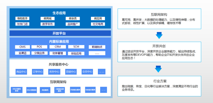 百勝軟件E3+企業(yè)中臺標(biāo)準(zhǔn)版正式發(fā)版，助力零售企業(yè)運(yùn)贏品牌價(jià)值