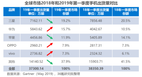 618手機(jī)訂單前十國(guó)產(chǎn)占七席 蘇寧助力國(guó)產(chǎn)手機(jī)逆勢(shì)崛起