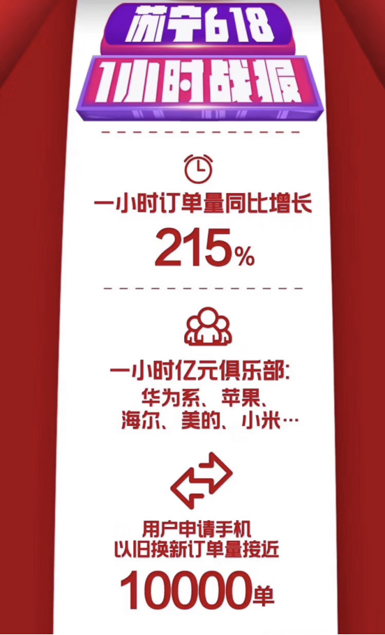 618手機(jī)訂單前十國(guó)產(chǎn)占七席 蘇寧助力國(guó)產(chǎn)手機(jī)逆勢(shì)崛起