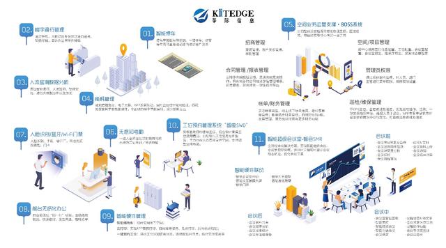 樓宇新經(jīng)濟(jì)企業(yè)聯(lián)盟成立，KITEDGE箏際信息助力智慧樓宇