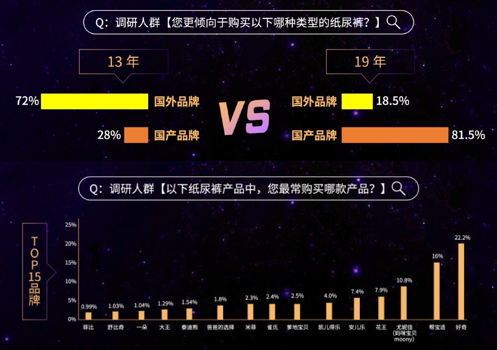 2019紙尿褲現(xiàn)狀調(diào)研報告：洞悉紙尿褲行業(yè)“人貨場”最新變革