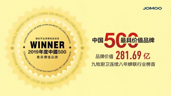 連續(xù)8年蟬聯(lián)行業(yè)第一！九牧品牌價(jià)值突破281億