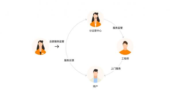 閃修俠：構(gòu)建服務(wù)平臺閉環(huán)，用技術(shù)讓服務(wù)更美好