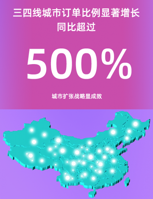 極客修618大數(shù)據(jù)：手機(jī)上門(mén)維修服務(wù)已下沉三、四線