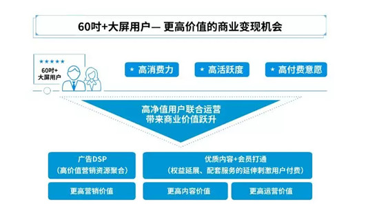 高端大屏價(jià)值凸顯 悠易互通助力OTT營銷進(jìn)入新階段