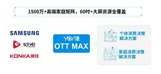 高端大屏價(jià)值凸顯 悠易互通助力OTT營銷進(jìn)入新階段