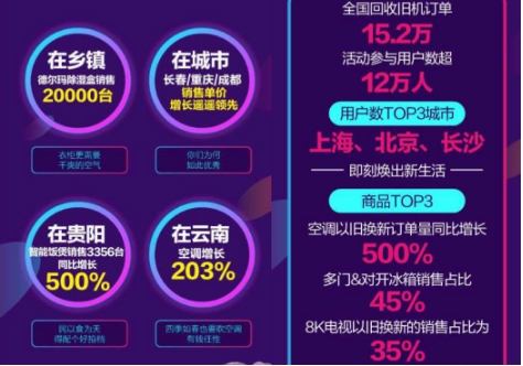 爆發(fā)式增長，618蘇寧家電銷量全渠道第一成最大贏家
