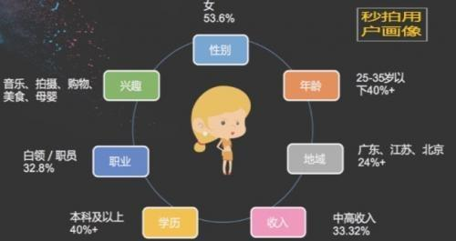 短視頻營銷時代來臨，一下科技秒拍優(yōu)勢盡顯
