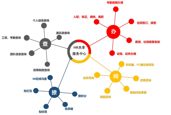 用友數(shù)字化人力共享,驅動組織發(fā)展，創(chuàng)造人文體驗