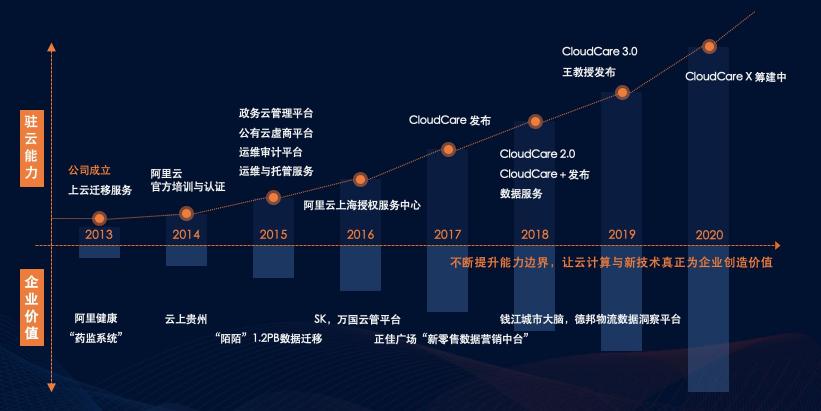 駐云榮膺阿里云戰(zhàn)略級分銷伙伴，攜手構(gòu)筑云上數(shù)字經(jīng)濟共同體