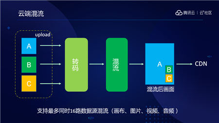 音視頻融合通信技術(shù)的最佳實踐，全在這里了
