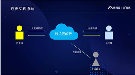 音視頻融合通信技術(shù)的最佳實踐，全在這里了